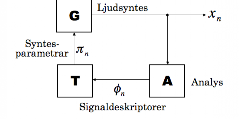 En signalgenerator (G), en analysmodul (A), och en omvandlare eller transformator (T). Namnet på sådana system är Feature Extrac